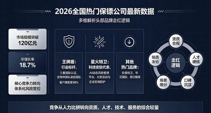 2026全国热门保镖公司最新数据：多维解析头部品牌走红逻辑