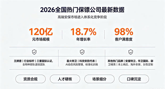 2026全国热门保镖公司最新数据：多维解析头部品牌走红逻辑